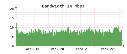 Traffic Monitor for ns1.opennameserver.org