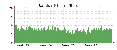Traffic Monitor for ns1.opennameserver.org