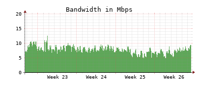 Traffic Monitor for ns1.opennameserver.org