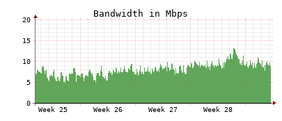 Traffic Monitor for ns1.opennameserver.org