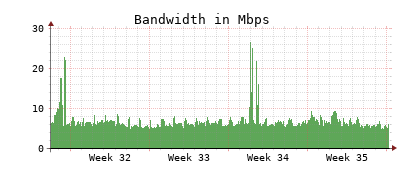 Traffic Monitor for ns1.opennameserver.org