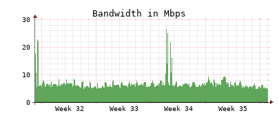 Traffic Monitor for ns1.opennameserver.org