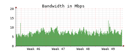 Traffic Monitor for ns1.opennameserver.org