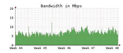 Traffic Monitor for ns1.opennameserver.org