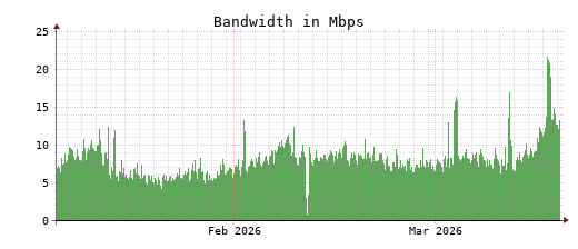 Traffic Monitor for ns1.opennameserver.org