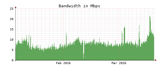 Traffic Monitor for ns1.opennameserver.org