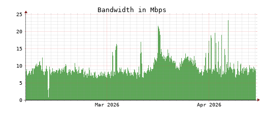 Traffic Monitor for ns1.opennameserver.org