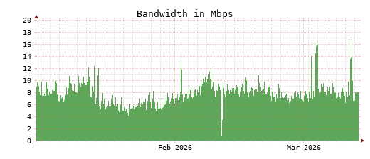 Traffic Monitor for ns1.opennameserver.org