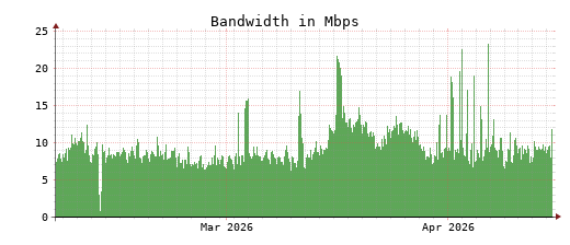 Traffic Monitor for ns1.opennameserver.org