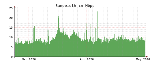Traffic Monitor for ns1.opennameserver.org