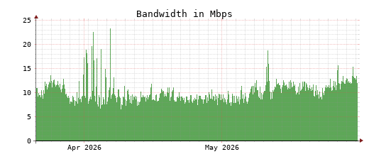 Traffic Monitor for ns1.opennameserver.org