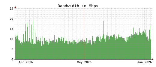 Traffic Monitor for ns1.opennameserver.org