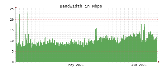 Traffic Monitor for ns1.opennameserver.org