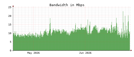 Traffic Monitor for ns1.opennameserver.org