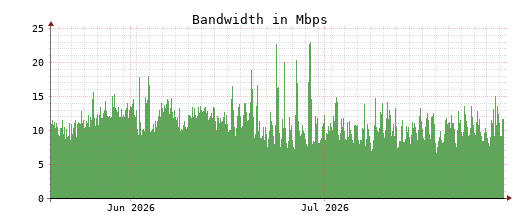 Traffic Monitor for ns1.opennameserver.org