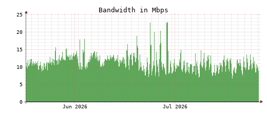 Traffic Monitor for ns1.opennameserver.org