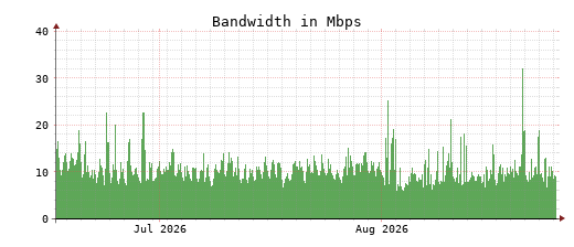Traffic Monitor for ns1.opennameserver.org