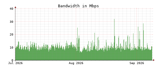 Traffic Monitor for ns1.opennameserver.org