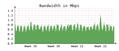 Traffic Monitor for ns2.opennameserver.org