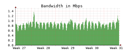 Traffic Monitor for ns2.opennameserver.org