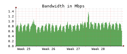 Traffic Monitor for ns2.opennameserver.org