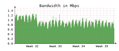 Traffic Monitor for ns2.opennameserver.org