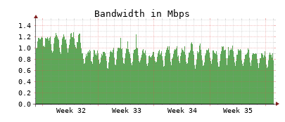 Traffic Monitor for ns2.opennameserver.org