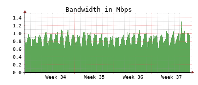 Traffic Monitor for ns2.opennameserver.org
