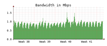 Traffic Monitor for ns2.opennameserver.org