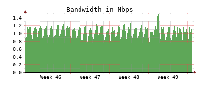 Traffic Monitor for ns2.opennameserver.org