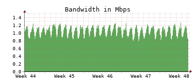 Traffic Monitor for ns2.opennameserver.org