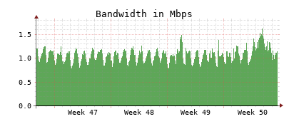 Traffic Monitor for ns2.opennameserver.org