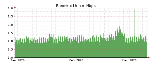 Traffic Monitor for ns2.opennameserver.org