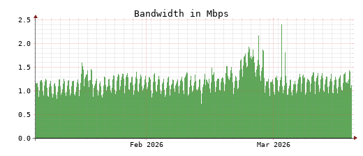 Traffic Monitor for ns2.opennameserver.org