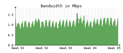 Traffic Monitor for ns2.opennameserver.org