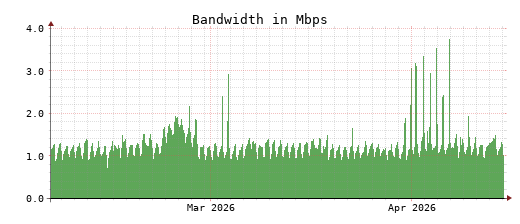 Traffic Monitor for ns2.opennameserver.org
