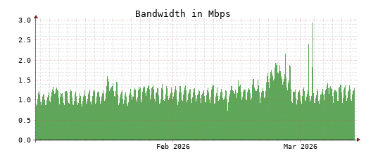 Traffic Monitor for ns2.opennameserver.org