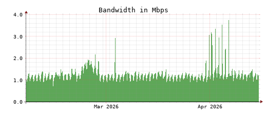 Traffic Monitor for ns2.opennameserver.org