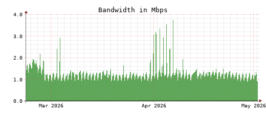Traffic Monitor for ns2.opennameserver.org