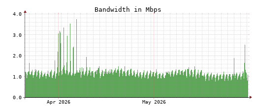Traffic Monitor for ns2.opennameserver.org