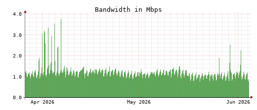 Traffic Monitor for ns2.opennameserver.org