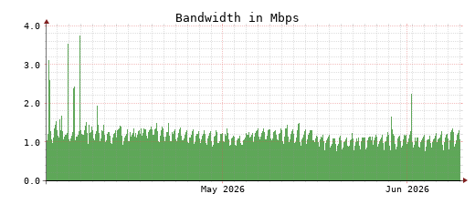 Traffic Monitor for ns2.opennameserver.org