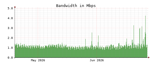 Traffic Monitor for ns2.opennameserver.org