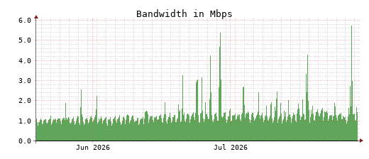 Traffic Monitor for ns2.opennameserver.org