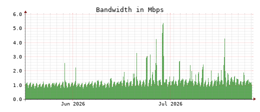 Traffic Monitor for ns2.opennameserver.org
