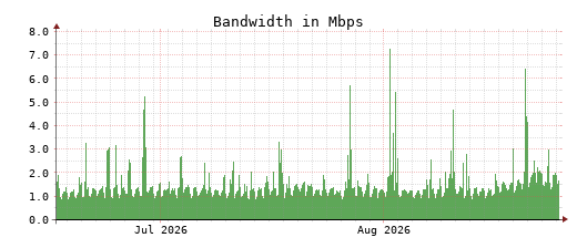 Traffic Monitor for ns2.opennameserver.org