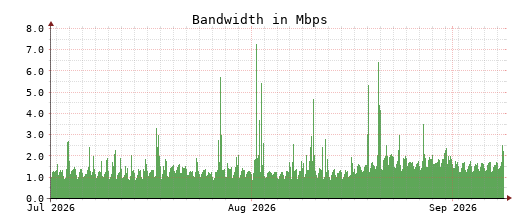 Traffic Monitor for ns2.opennameserver.org