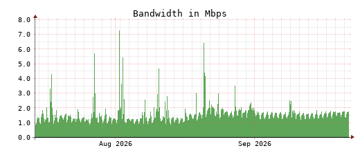 Traffic Monitor for ns2.opennameserver.org