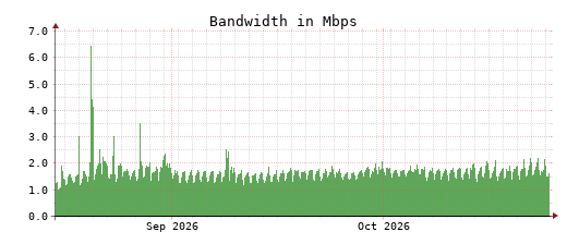 Traffic Monitor for ns2.opennameserver.org
