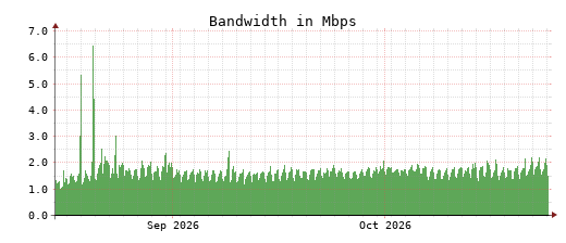 Traffic Monitor for ns2.opennameserver.org